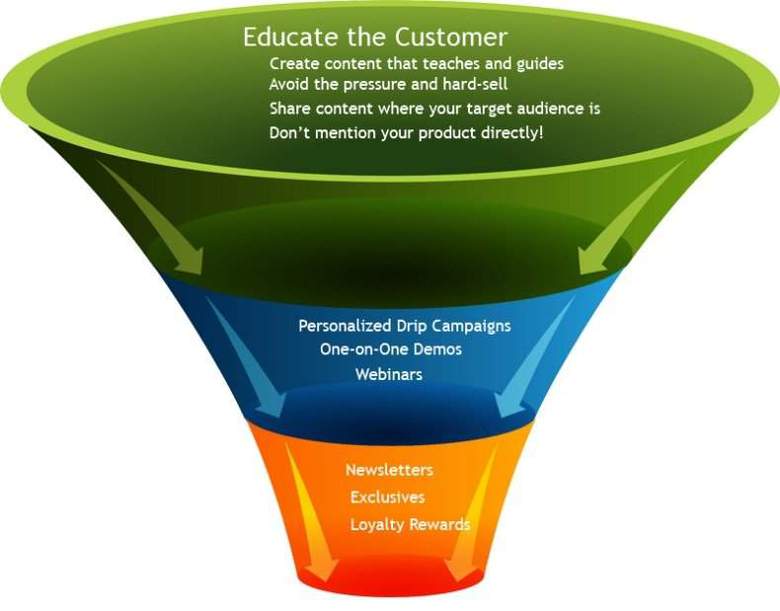 funnel inbound marketing