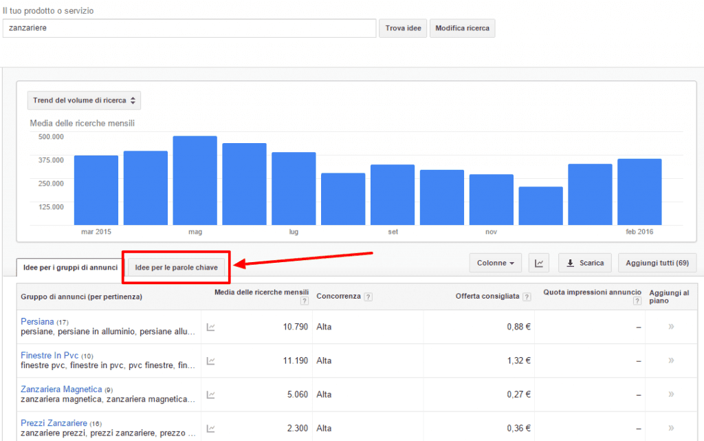 Google AdWords idee parole chiave
