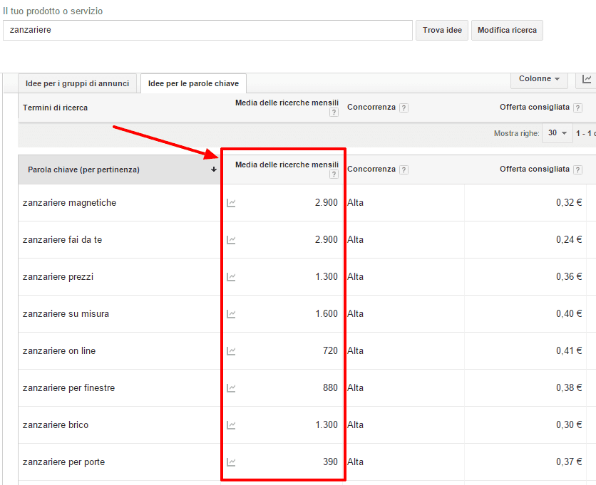 Google AdWords ricerche mensili