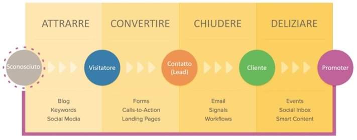 4 fasi inbound marketing