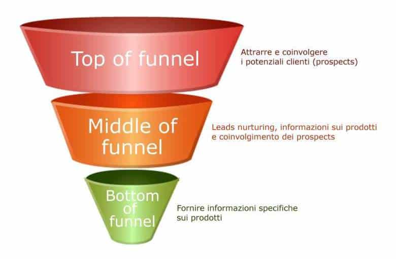 sales funnel