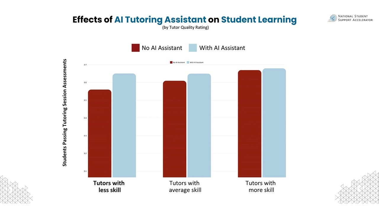 AI Boosts Human Tutor Effectiveness and Student Achievement
