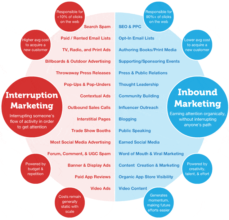 Inbound marketing Vs Outbound Marketing