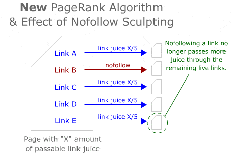 nuovo algoritmo google pagerank nofollow
