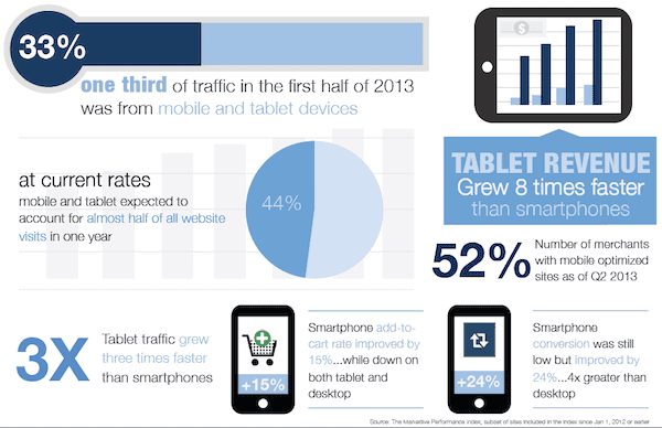 traffico da smartphone e tablet