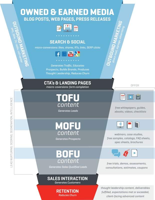 Inbound marketing per B2B