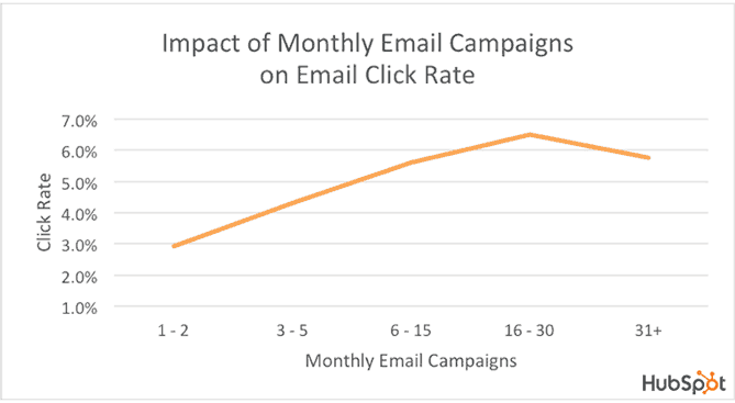 email: tasso di click