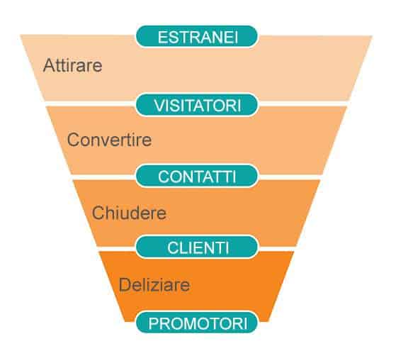 web merketing funnel