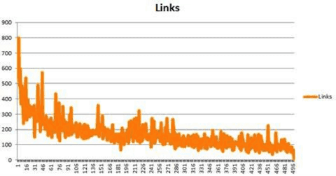 aumentare condivisioni e backlink