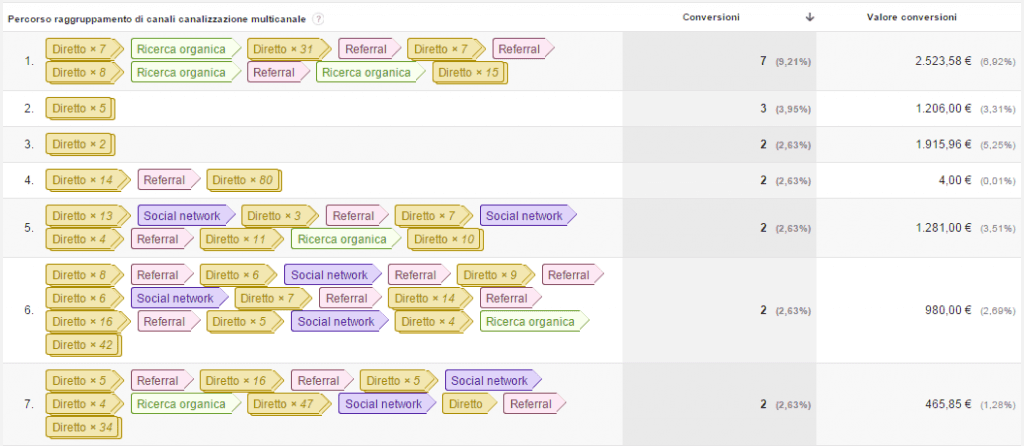 Cosa sono le Canalizzazioni multicanale Analytics