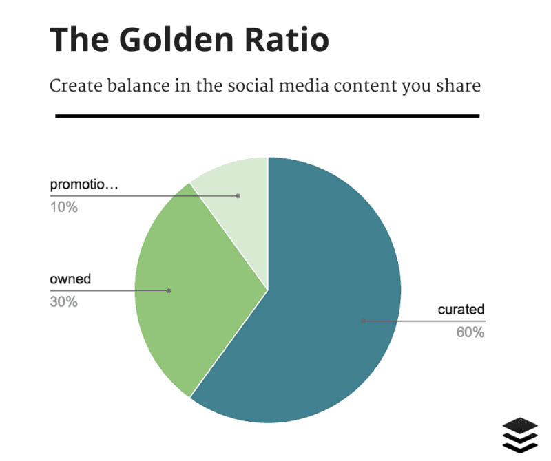 golden ratio contenuti social