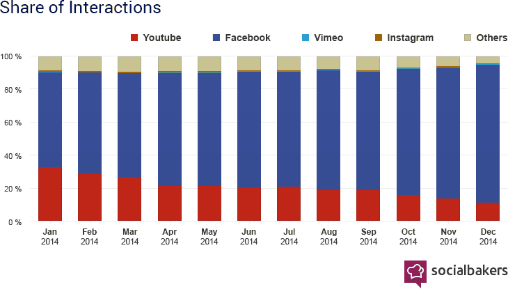 Come usare i video nella tua strategia Facebook