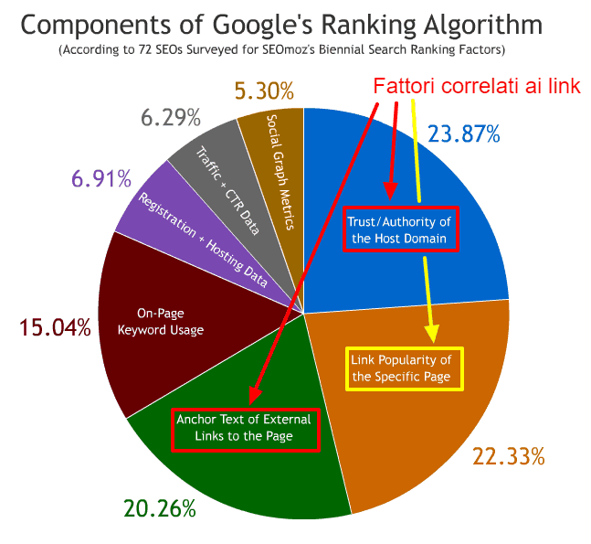 fattori seo link