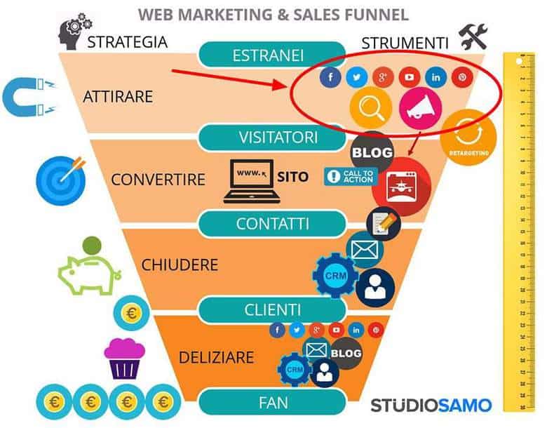 funnel web marketing (attirare)