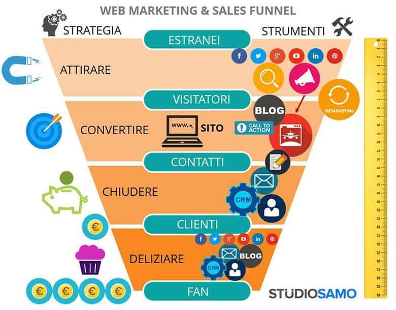 funnel web marketing