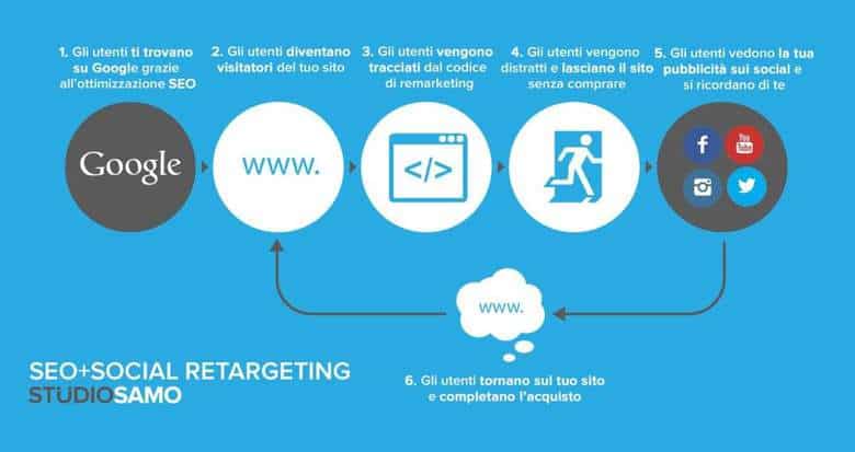 seo social retargeting