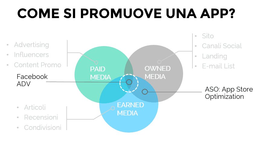 app marketing poe model