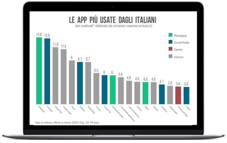 app più usate