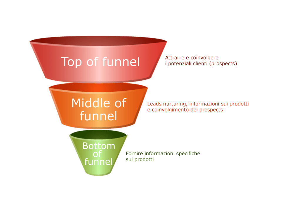 sales funnel