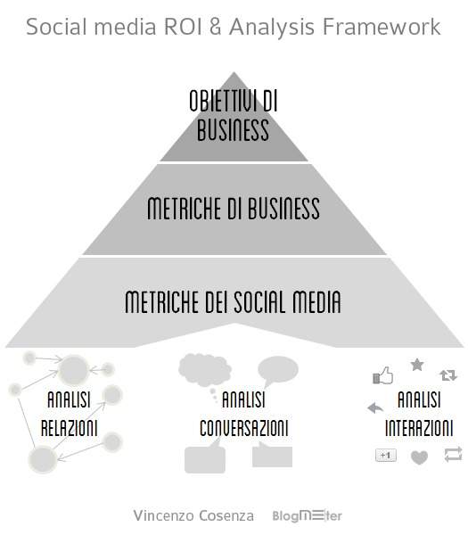 Come calcolare il ROI delle tue attività di social media marketing