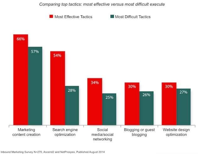 Inbound marketing per B2B