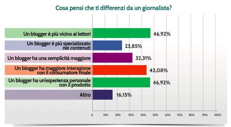 giornalista e blogger