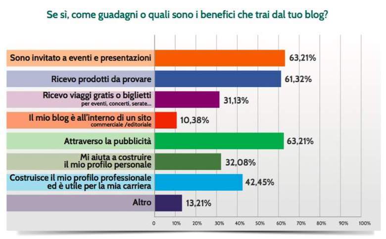 guadagnare con il blog