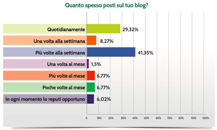 quanto pubblichi a settimana