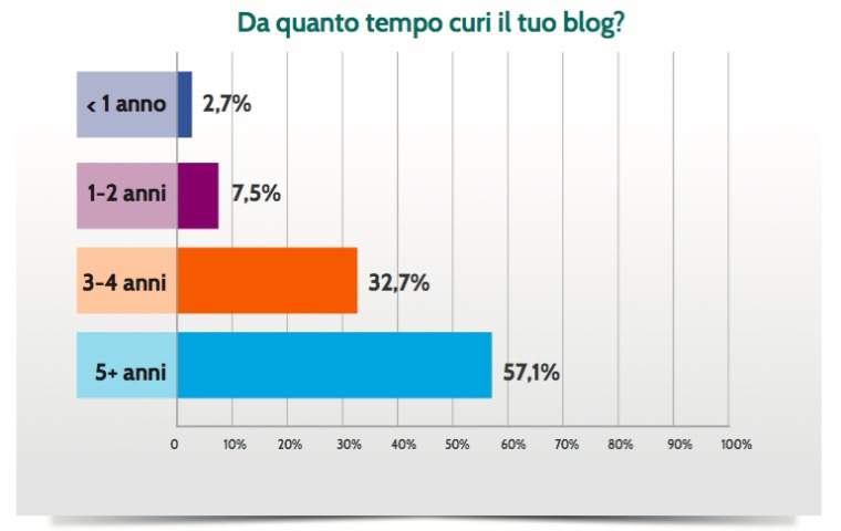 blogging in Italia