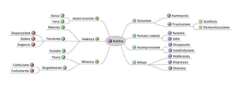 mappa mentale