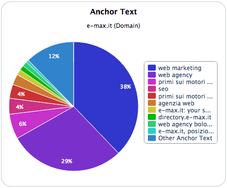 anchor text e-max