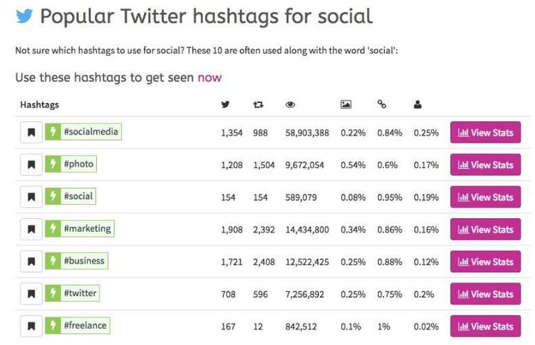 I migliori strumenti per analizzare gli hashtag