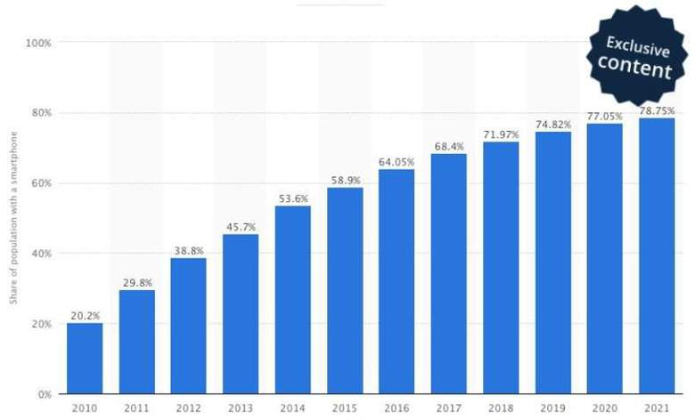 Dati relativi agli smartphone in USA.