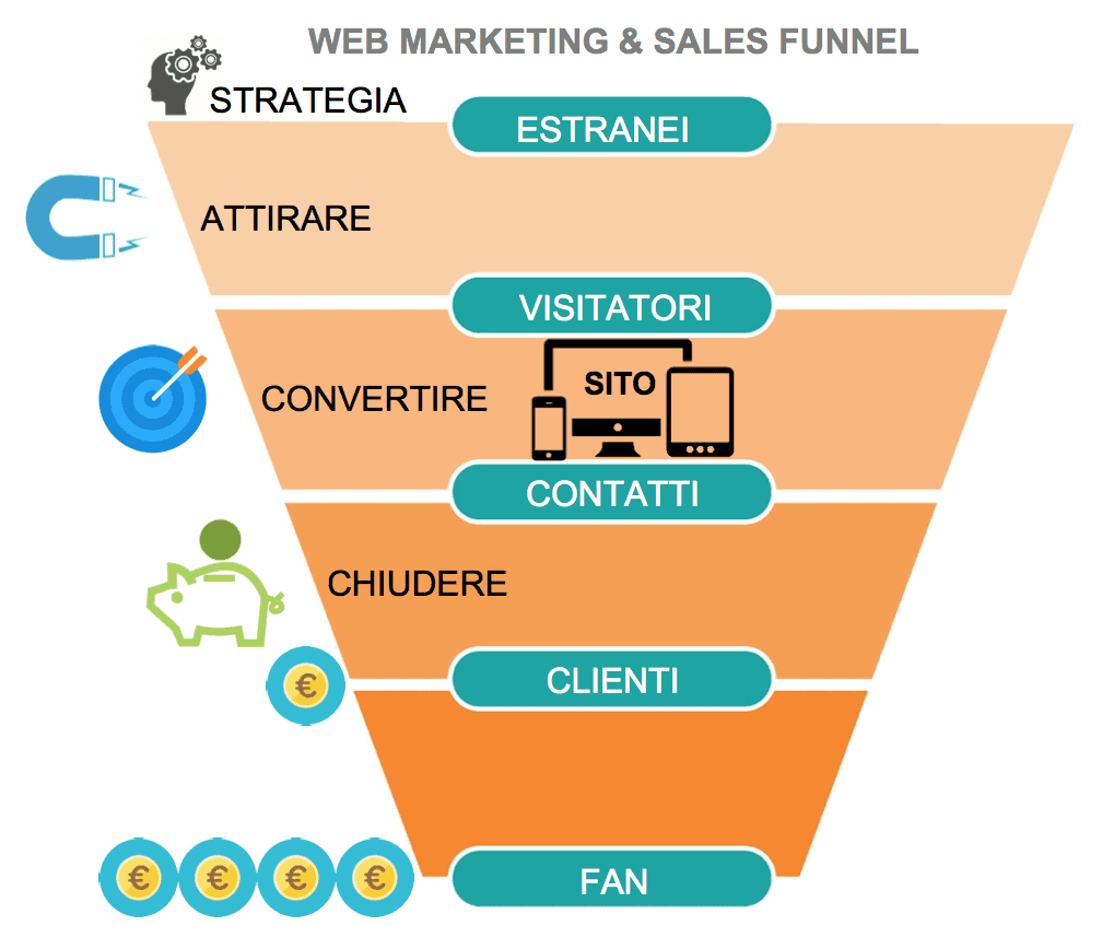 funnel marketing e vendita