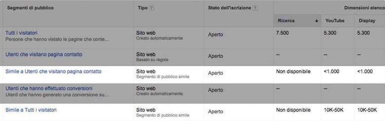 Elenchi di pubblico simile in Google AdWords