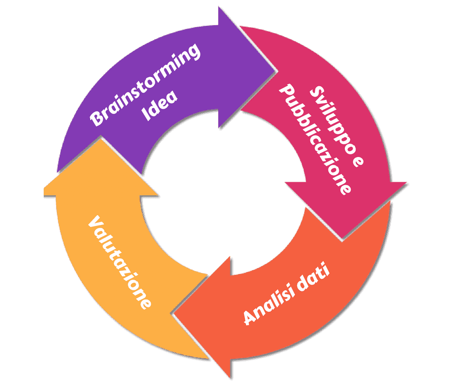 Un processo che prende ispirazione dal metodo di validazione delle idee nel mondo delle startup