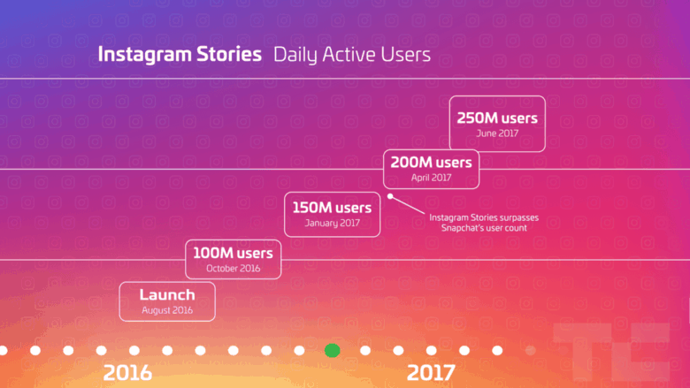 instagram stories: utenti attivi giornalieri 