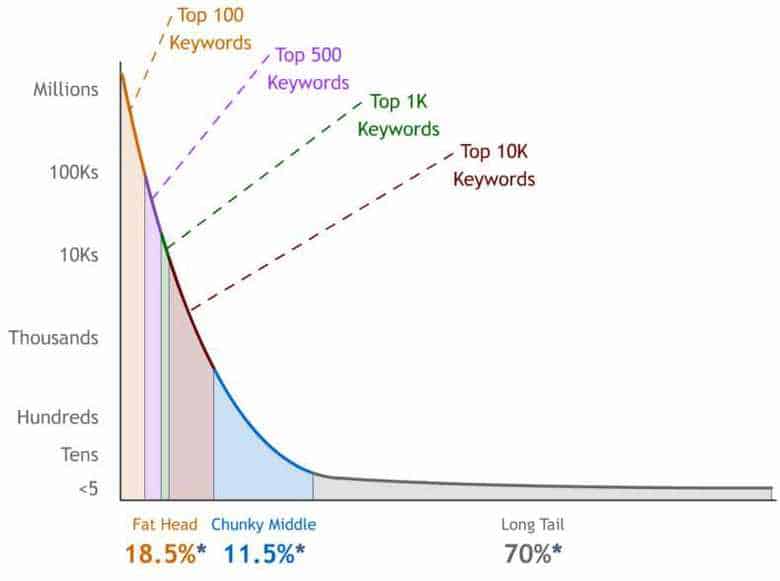 long tail keyword