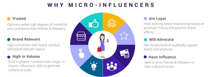 Strategie di micro-influencer marketing