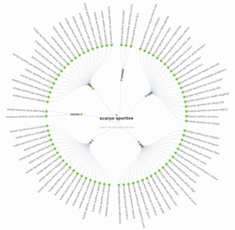 SEO tool per trovare le parole chiave seo tool