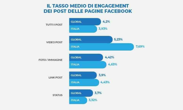 engagement post pagine facebook