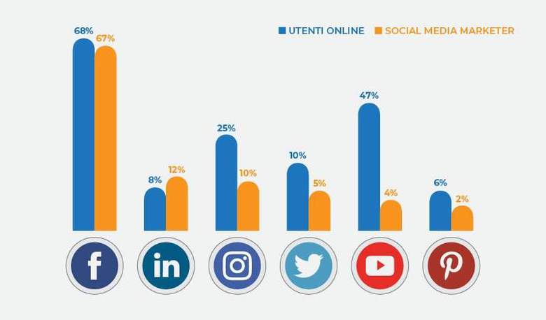 utenti vs marketer