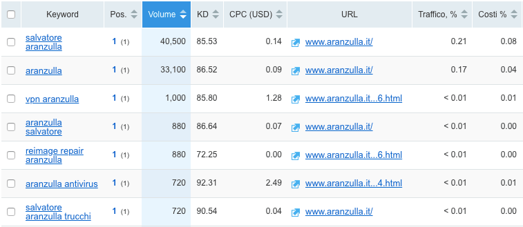 analizza le keyword navigazionali