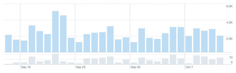 metriche di Twitter Analytics