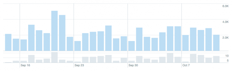 Interazioni con i tweet inviati metriche di Twitter Analytics