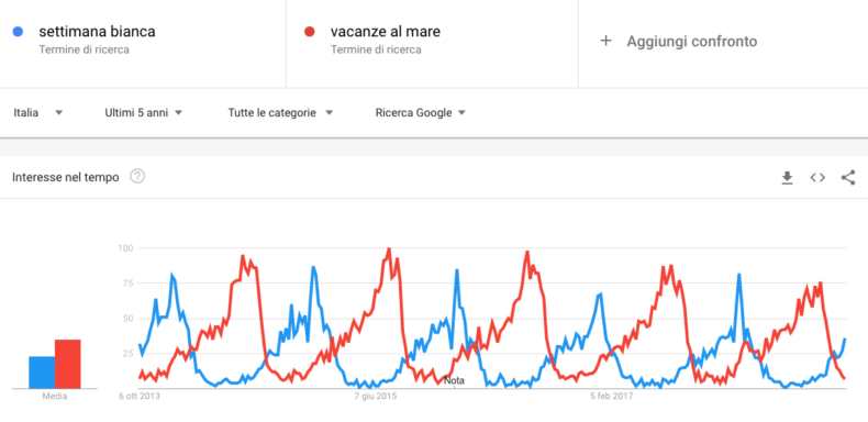 google trends