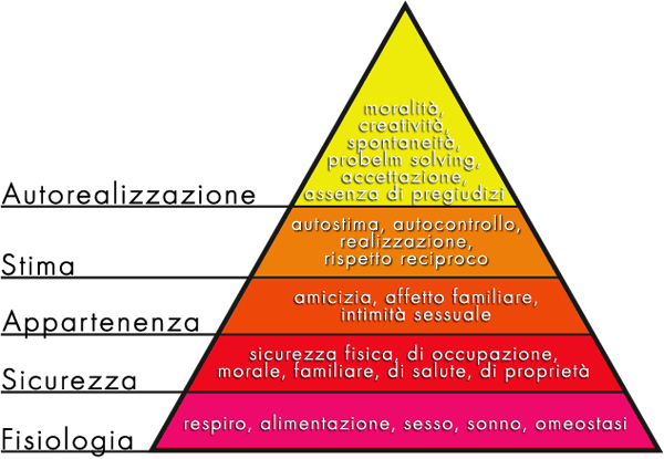  teoria della piramide di Maslow.