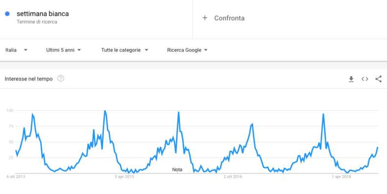 come usare google trends