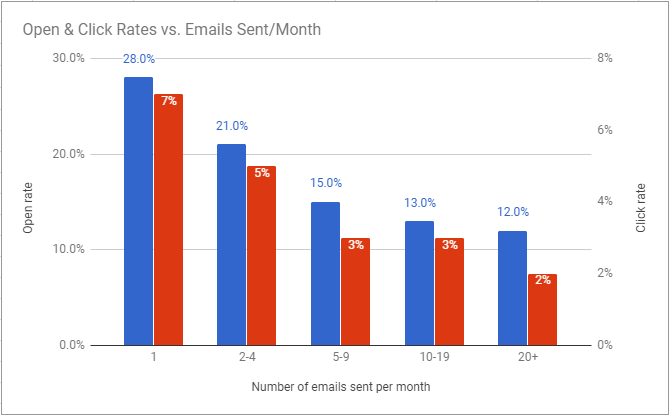 frequenza di invio delle newsletter