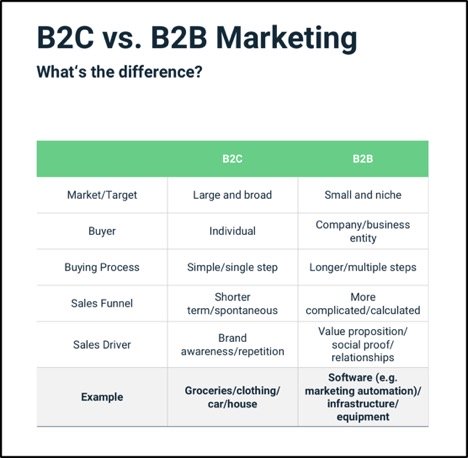 differenze tra b2b e b2c